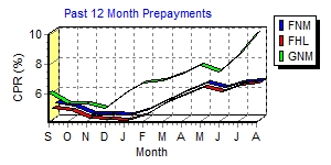 12 Month Prepay Graph