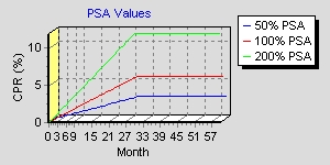 PSA Graph